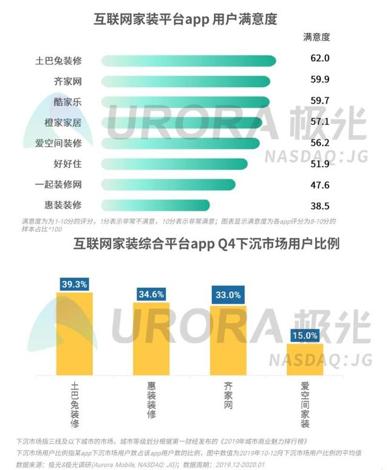 互聯(lián)網數據服務賦能，裝修行業(yè)寡頭土巴兔的未來可期