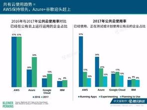 2017互聯(lián)網女皇趨勢報告 企業(yè)SaaS服務與企微生態(tài)的深度解讀